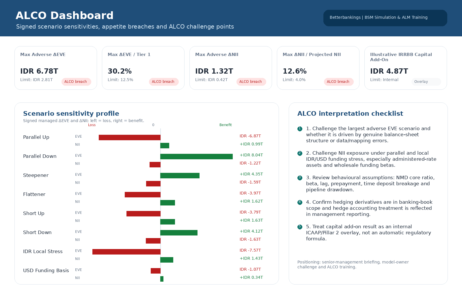 ALCO dashboard panel showing scenario sensitivities, risk-appetite status and EVE/NII impacts.